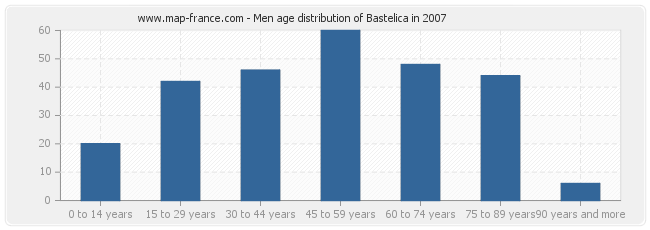 Men age distribution of Bastelica in 2007