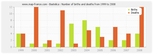 Bastelica : Number of births and deaths from 1999 to 2008