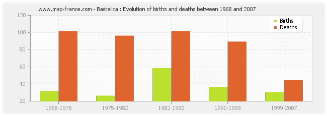 Bastelica : Evolution of births and deaths between 1968 and 2007