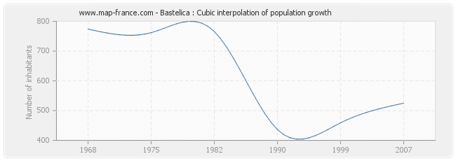 Bastelica : Cubic interpolation of population growth