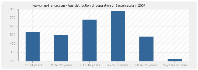 Age distribution of population of Bastelicaccia in 2007