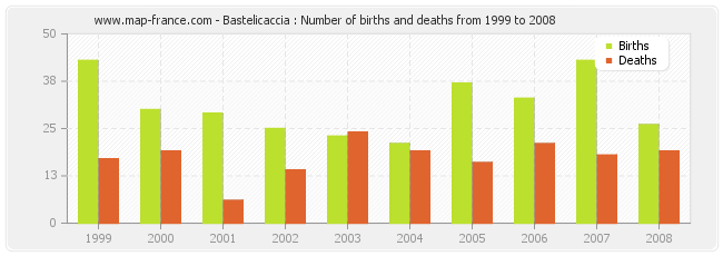 Bastelicaccia : Number of births and deaths from 1999 to 2008