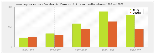 Bastelicaccia : Evolution of births and deaths between 1968 and 2007