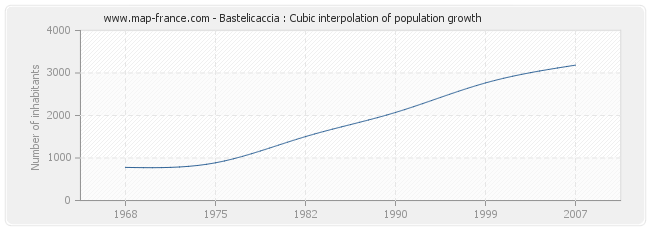 Bastelicaccia : Cubic interpolation of population growth