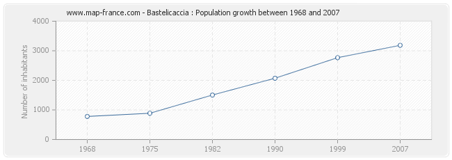 Population Bastelicaccia
