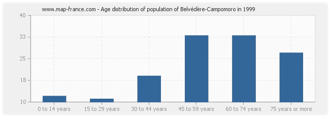 Age distribution of population of Belvédère-Campomoro in 1999