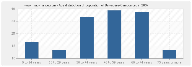 Age distribution of population of Belvédère-Campomoro in 2007
