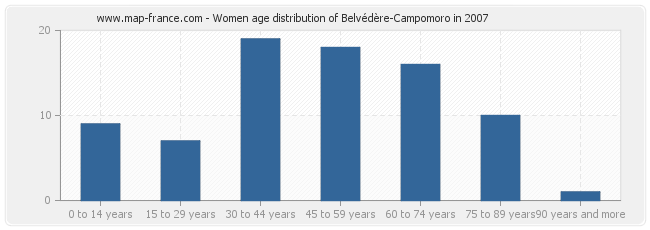 Women age distribution of Belvédère-Campomoro in 2007