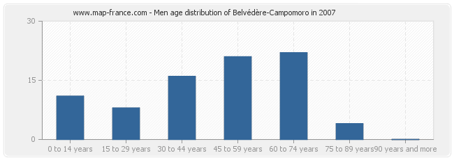 Men age distribution of Belvédère-Campomoro in 2007