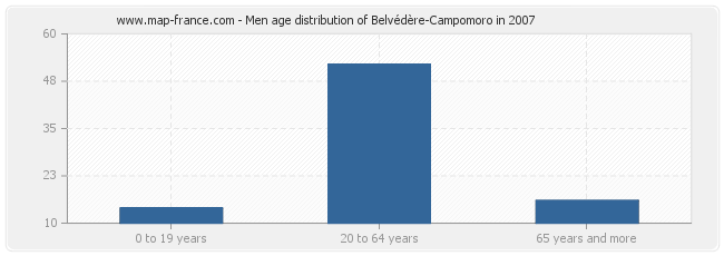 Men age distribution of Belvédère-Campomoro in 2007