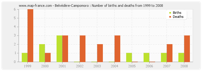 Belvédère-Campomoro : Number of births and deaths from 1999 to 2008