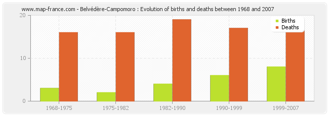 Belvédère-Campomoro : Evolution of births and deaths between 1968 and 2007