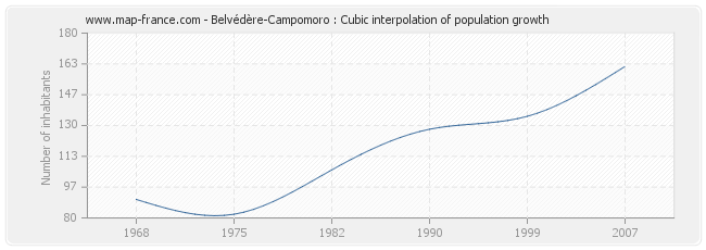 Belvédère-Campomoro : Cubic interpolation of population growth