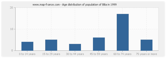 Age distribution of population of Bilia in 1999