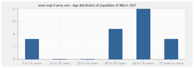 Age distribution of population of Bilia in 2007