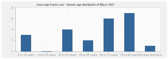 Women age distribution of Bilia in 2007