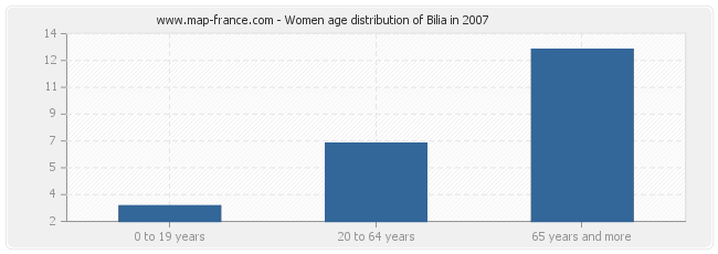 Women age distribution of Bilia in 2007