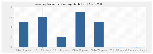 Men age distribution of Bilia in 2007