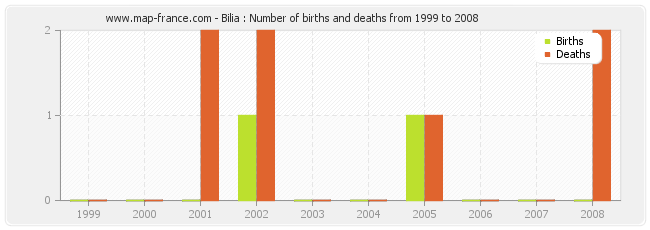 Bilia : Number of births and deaths from 1999 to 2008