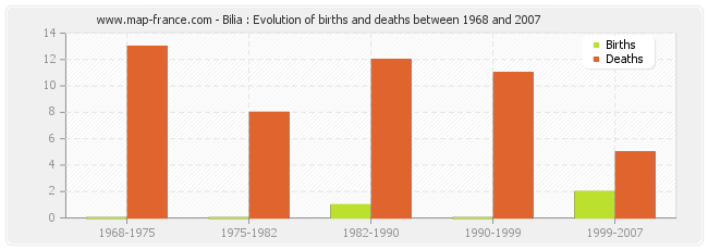 Bilia : Evolution of births and deaths between 1968 and 2007