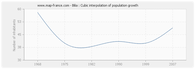 Bilia : Cubic interpolation of population growth