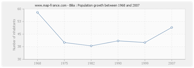 Population Bilia