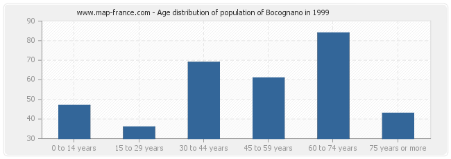Age distribution of population of Bocognano in 1999