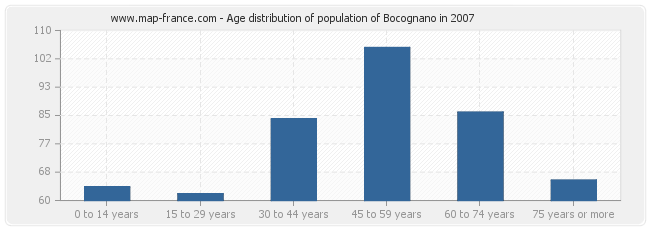 Age distribution of population of Bocognano in 2007