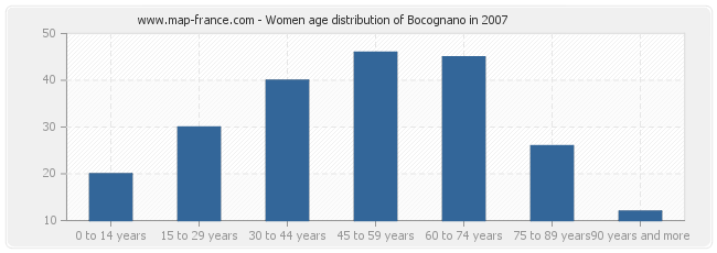 Women age distribution of Bocognano in 2007