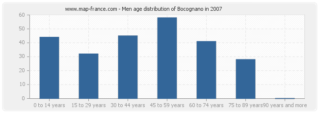 Men age distribution of Bocognano in 2007