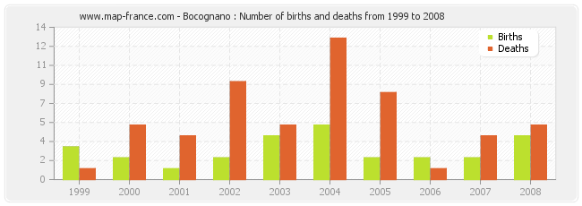 Bocognano : Number of births and deaths from 1999 to 2008