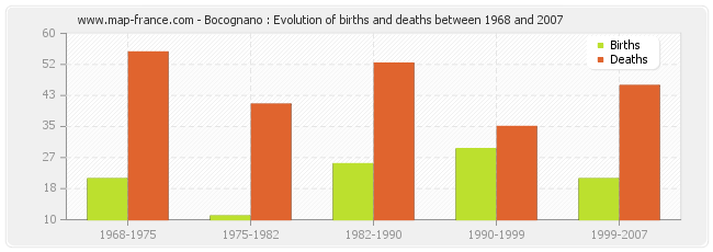 Bocognano : Evolution of births and deaths between 1968 and 2007