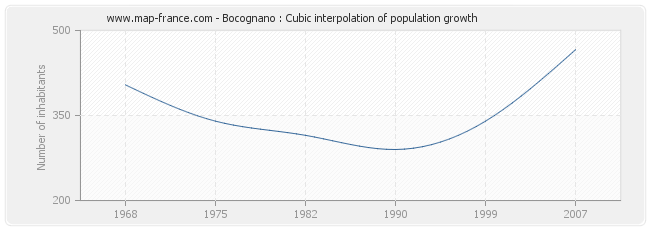 Bocognano : Cubic interpolation of population growth
