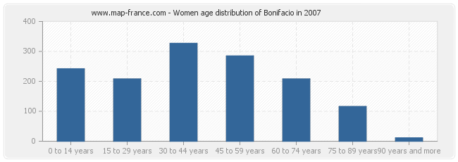 Women age distribution of Bonifacio in 2007