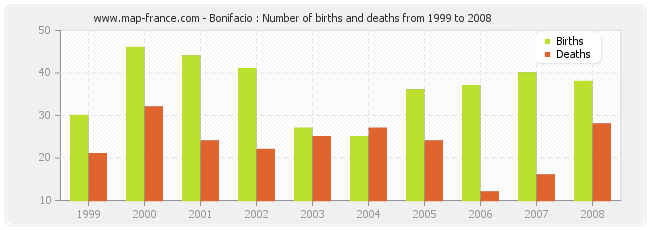 Bonifacio : Number of births and deaths from 1999 to 2008