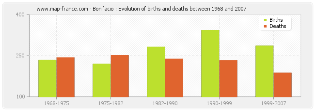 Bonifacio : Evolution of births and deaths between 1968 and 2007