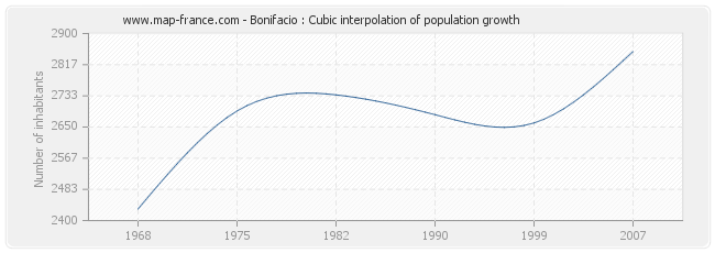Bonifacio : Cubic interpolation of population growth