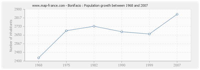 Population Bonifacio