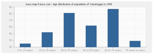 Age distribution of population of Calcatoggio in 1999