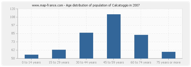 Age distribution of population of Calcatoggio in 2007