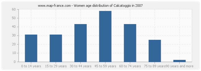 Women age distribution of Calcatoggio in 2007
