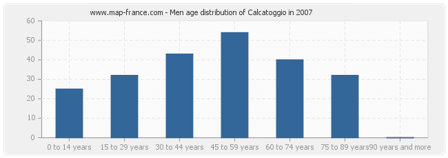 Men age distribution of Calcatoggio in 2007