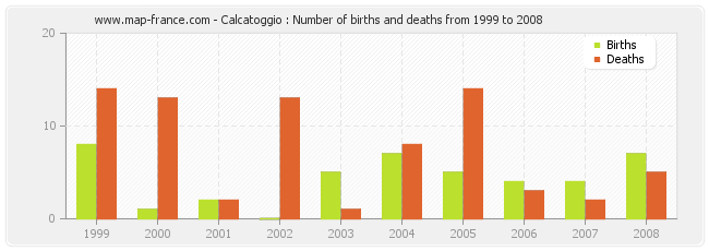 Calcatoggio : Number of births and deaths from 1999 to 2008