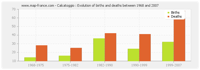 Calcatoggio : Evolution of births and deaths between 1968 and 2007