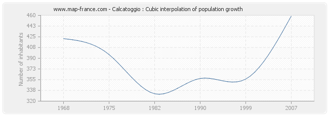 Calcatoggio : Cubic interpolation of population growth