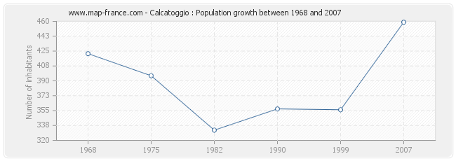 Population Calcatoggio