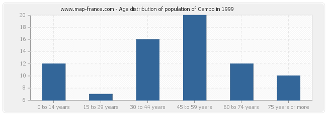 Age distribution of population of Campo in 1999