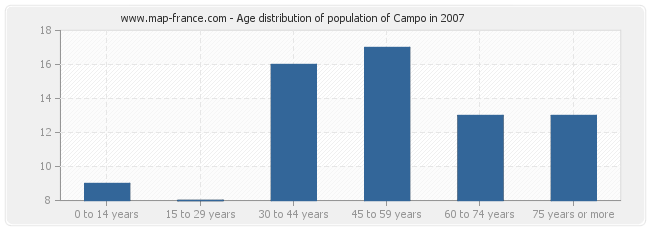 Age distribution of population of Campo in 2007