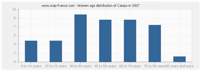 Women age distribution of Campo in 2007