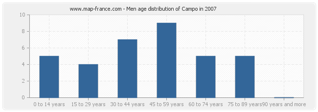 Men age distribution of Campo in 2007